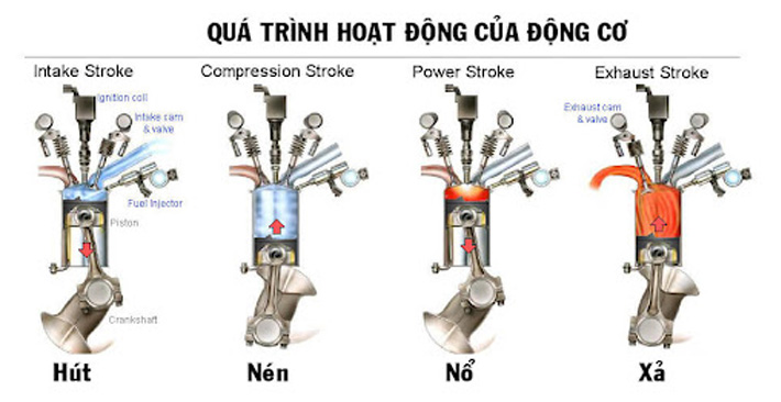 Công suất động cơ ô tô suy giảm do đâu?